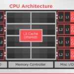 CPU-Architecture-Cache