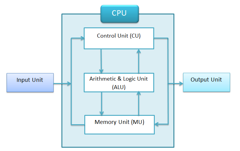 Labeled internal parts of a CPU: ALU, Control Unit, Memory Unit