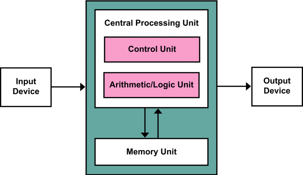 CPU Architecture