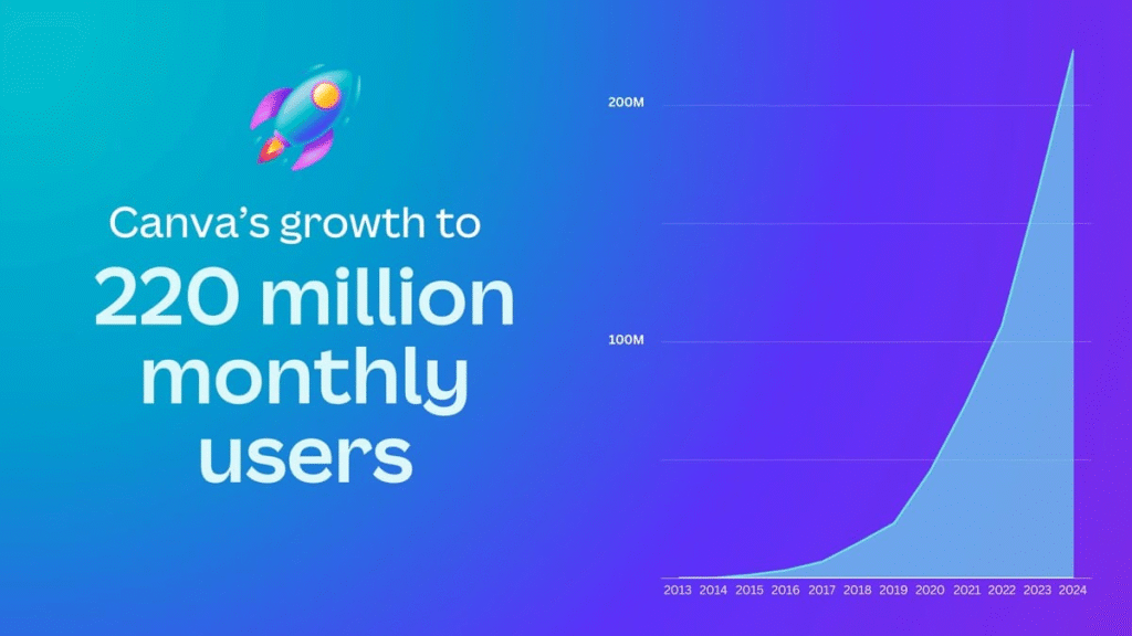 Canva's Growth