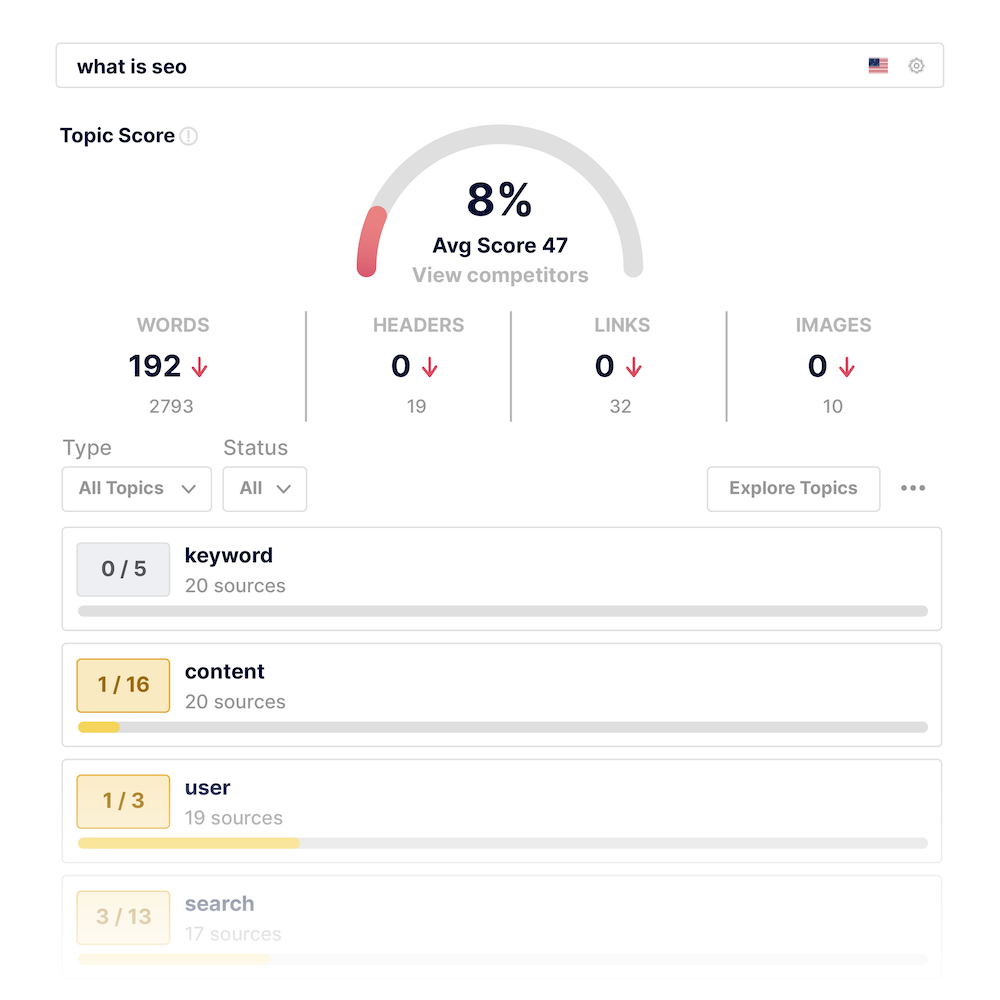 Frase.io Topic Score
